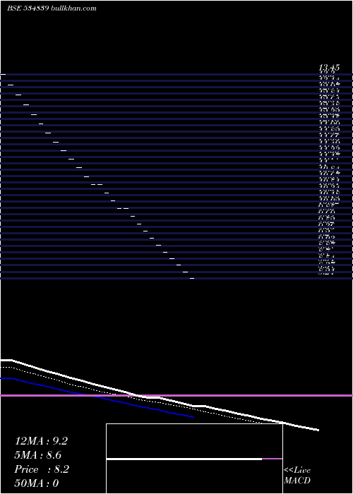  Daily chart EcoFriendly