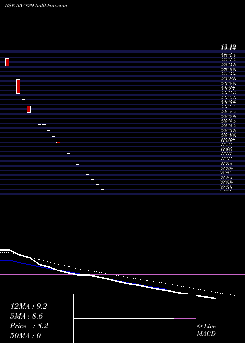  weekly chart EcoFriendly