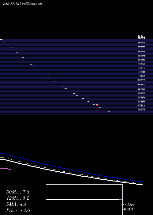  Daily chart EsteemBio
