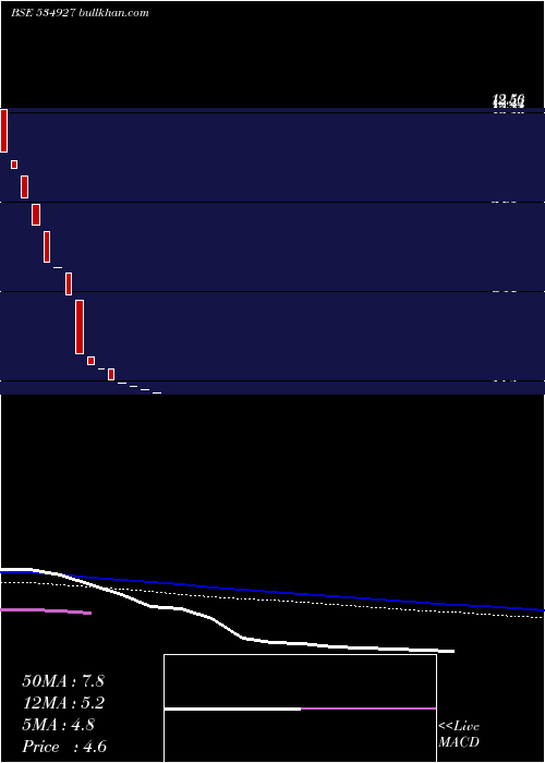  monthly chart EsteemBio