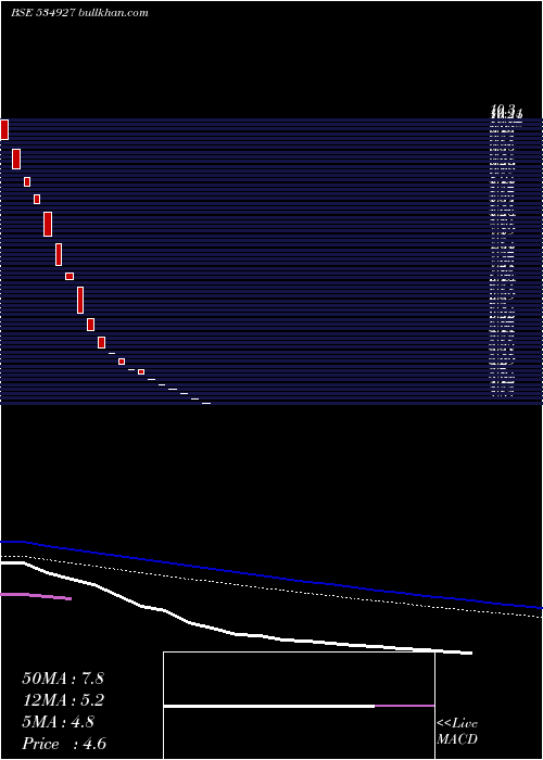  weekly chart EsteemBio