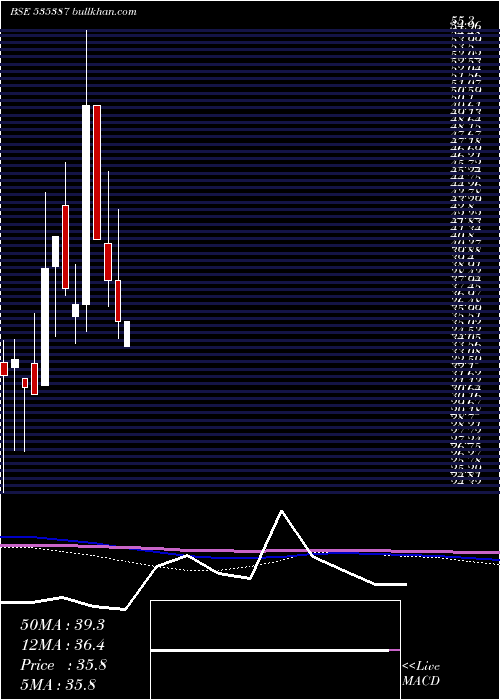  monthly chart LakhotiaPol