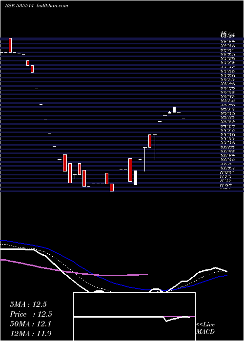  Daily chart Primecapm