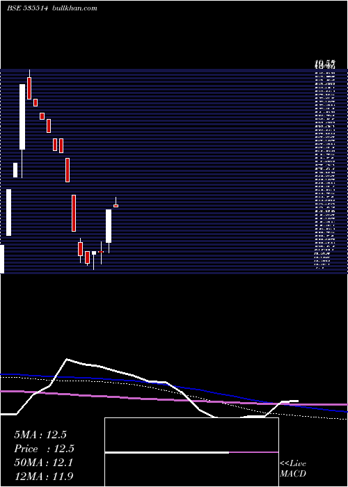  weekly chart Primecapm