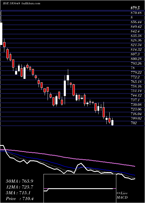  Daily chart Justdial
