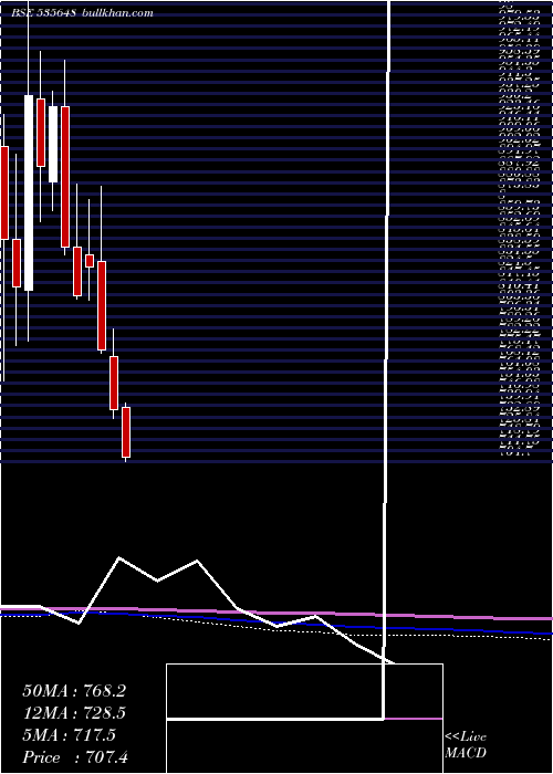  monthly chart Justdial