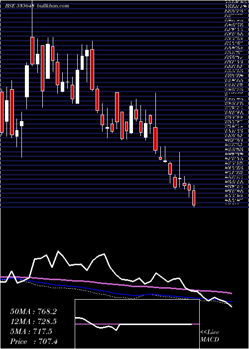  weekly chart Justdial