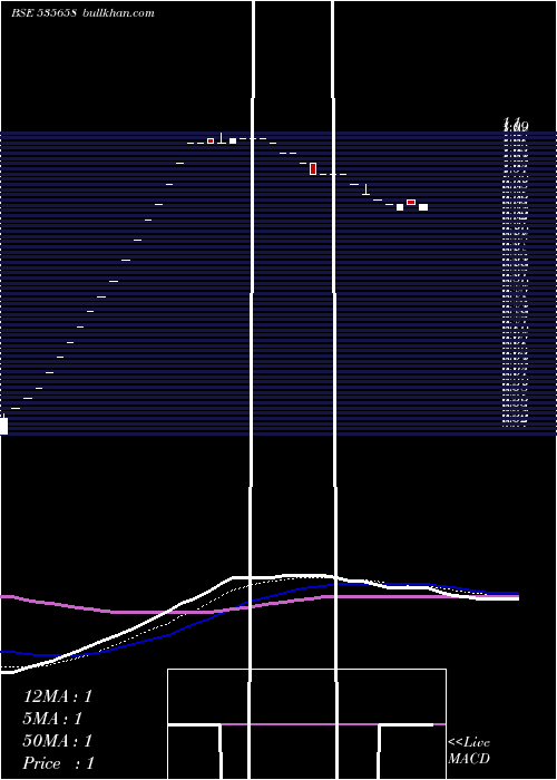  Daily chart Pawansut