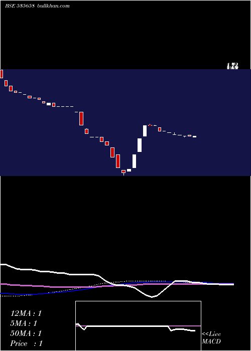  weekly chart Pawansut