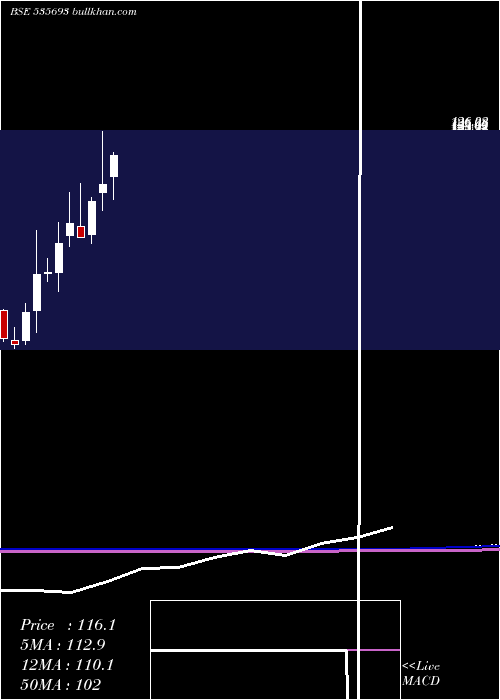  monthly chart BrahmInfra