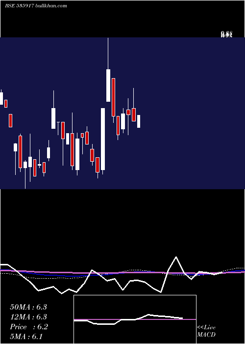  monthly chart Gcmcomm