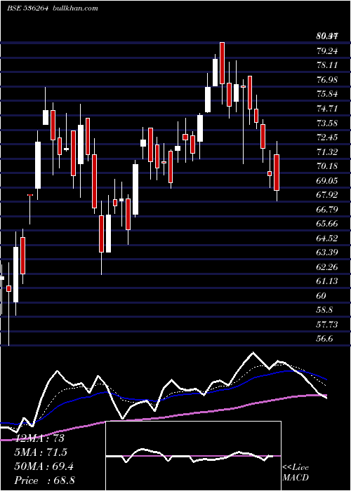  Daily chart TigerLogs