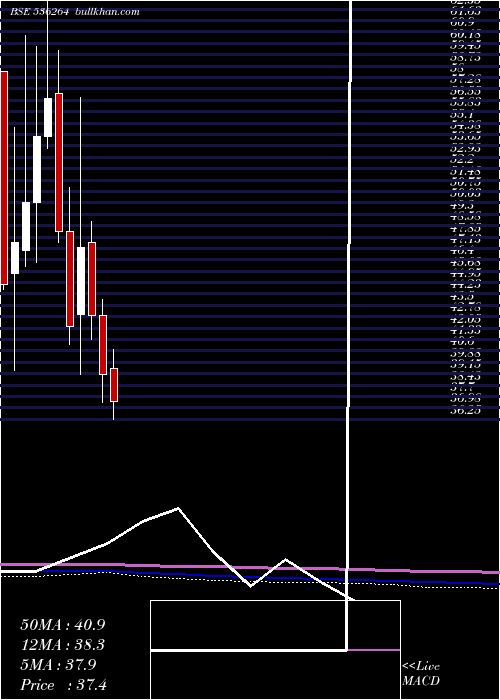  monthly chart TigerLogs