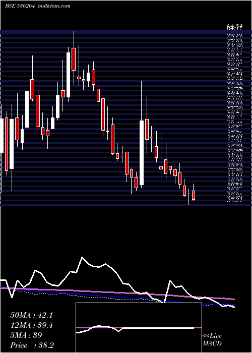  weekly chart TigerLogs