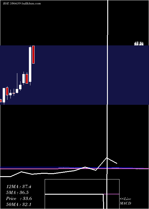  monthly chart Pvvinfra