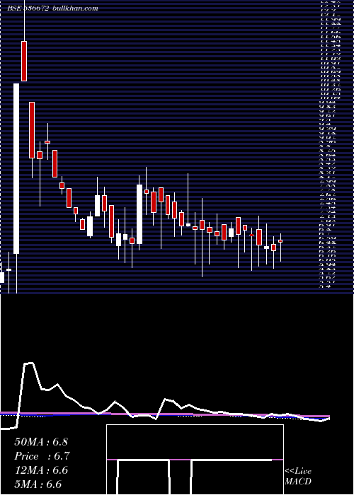  weekly chart VcuData