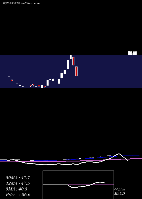  monthly chart Srgsfl