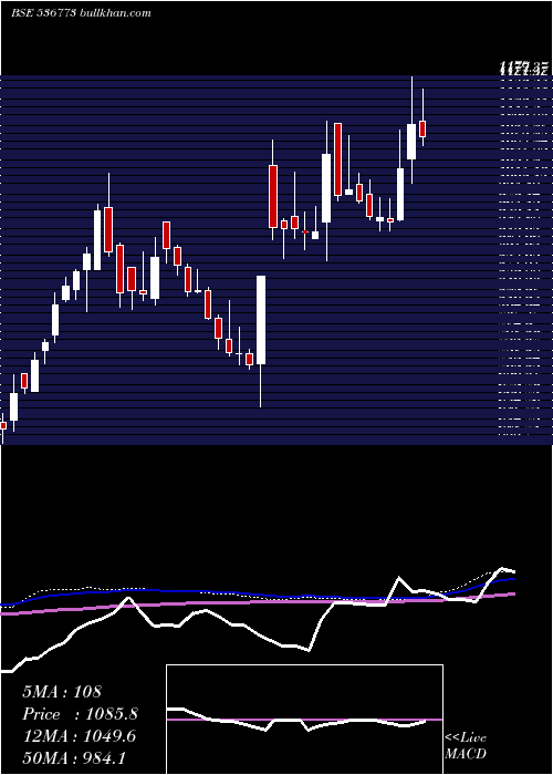  weekly chart JinPoly