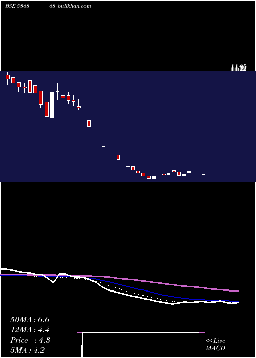  weekly chart IntegraTele