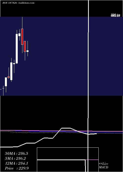  monthly chart ChemtechInd