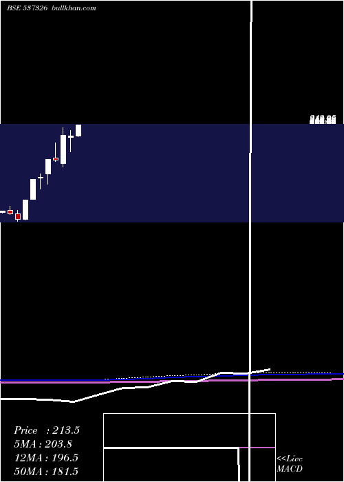  monthly chart ChemtechInd