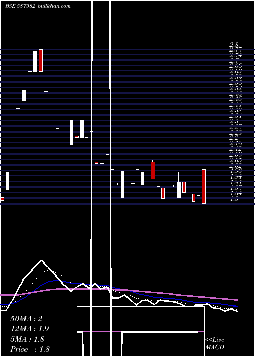  Daily chart Unishire