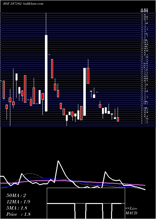  weekly chart Unishire