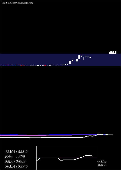  monthly chart Lpnaval
