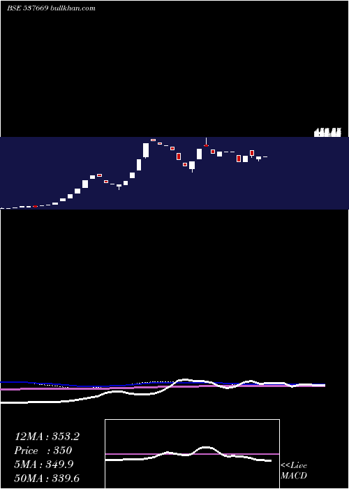  weekly chart Lpnaval