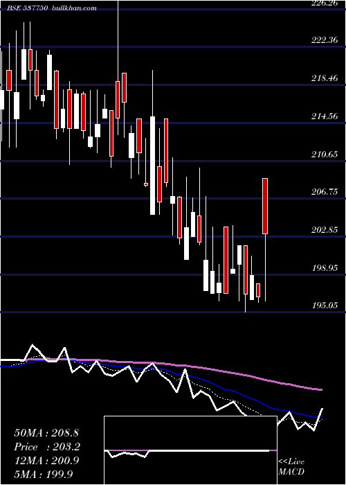  Daily chart KiranVypar