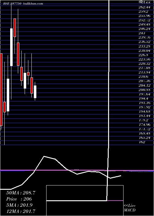  monthly chart KiranVypar