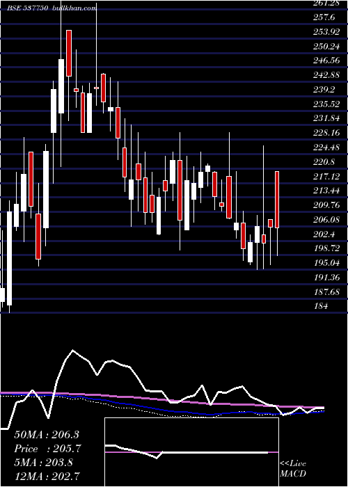  weekly chart KiranVypar