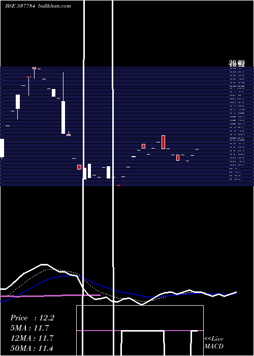  Daily chart Kcs