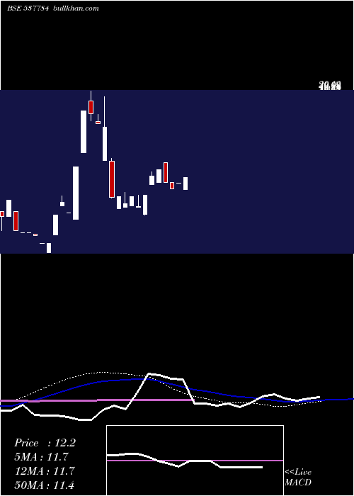  weekly chart Kcs