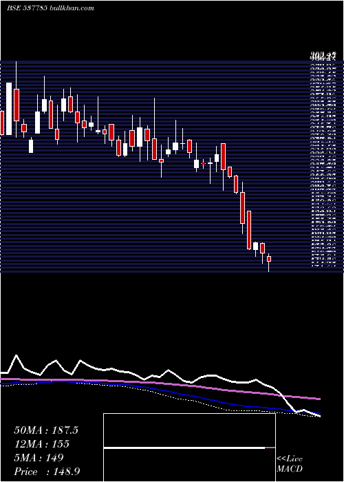  weekly chart AnishaImpex