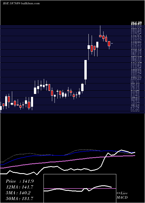  weekly chart PhoenixTn