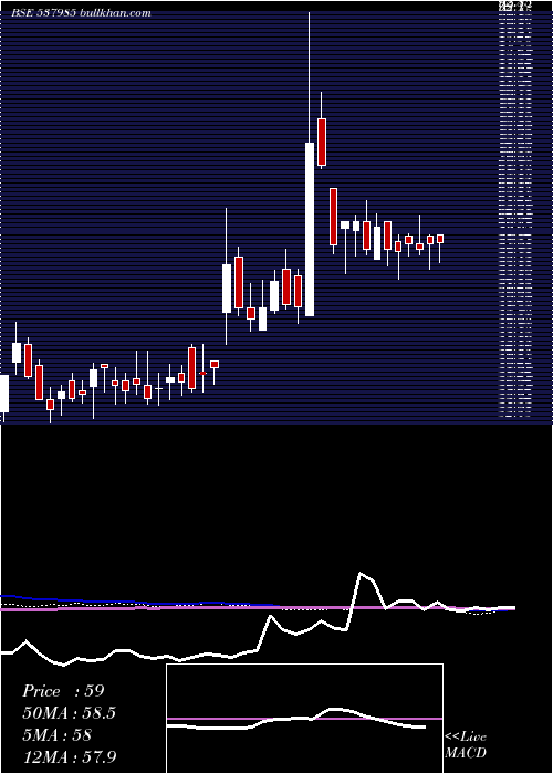  weekly chart InfronicsSy