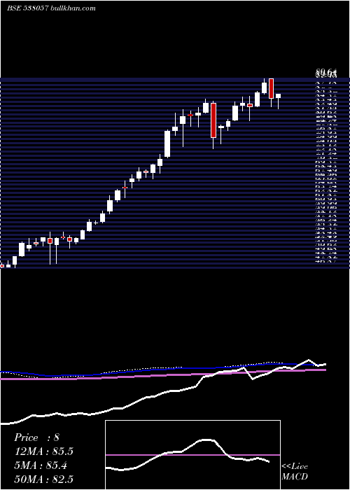 weekly chart CpseEtf