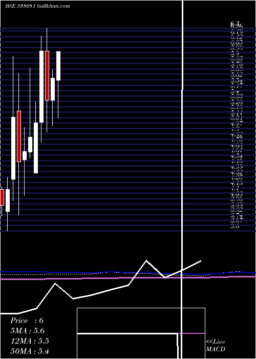  monthly chart HariaApl