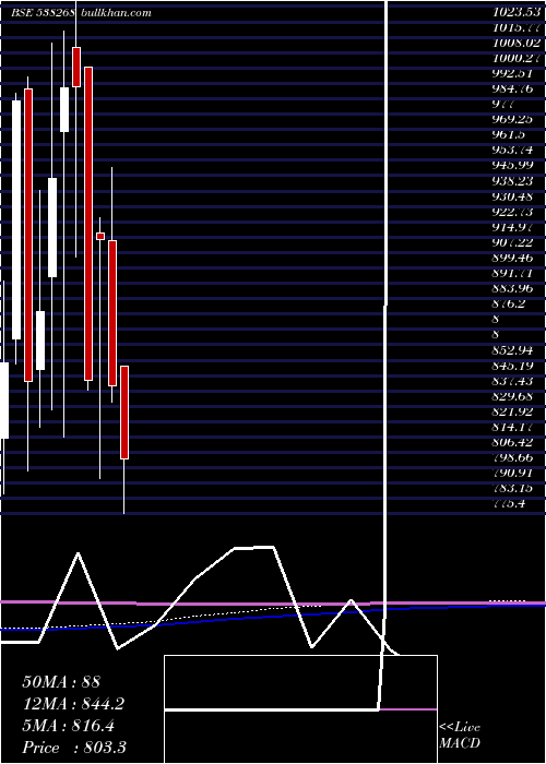  monthly chart Wonderla