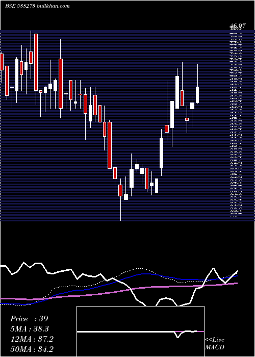  weekly chart ResponsInf