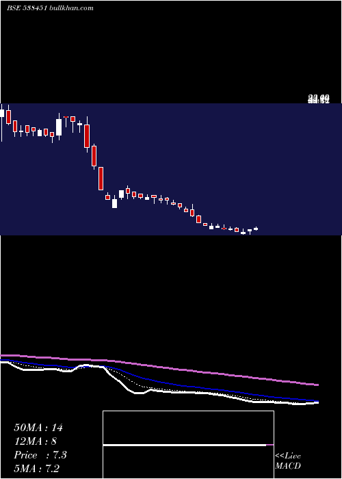  Daily chart WorthInv