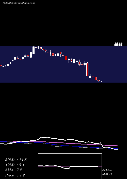  weekly chart WorthInv