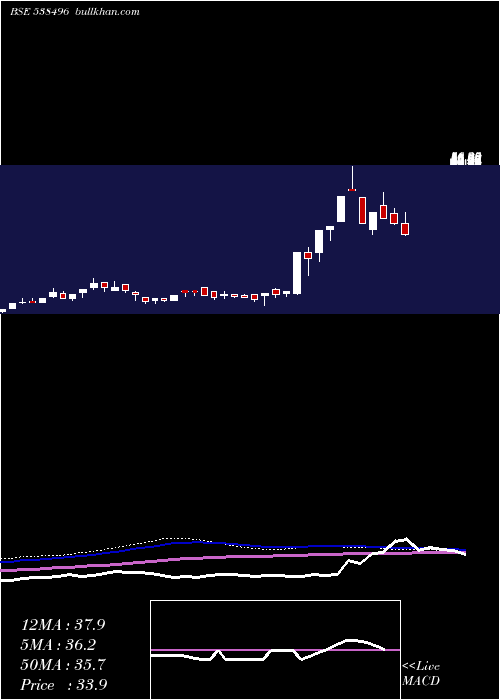  weekly chart Tarini