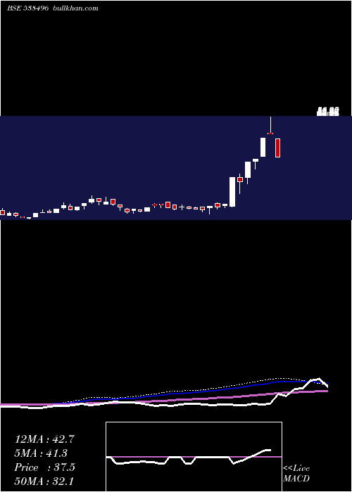  weekly chart Tarini