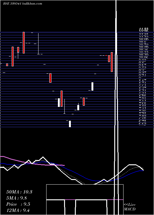  weekly chart Inceptum