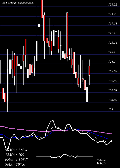  Daily chart BansalRoof