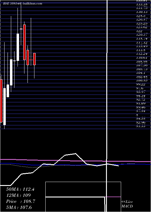  monthly chart BansalRoof