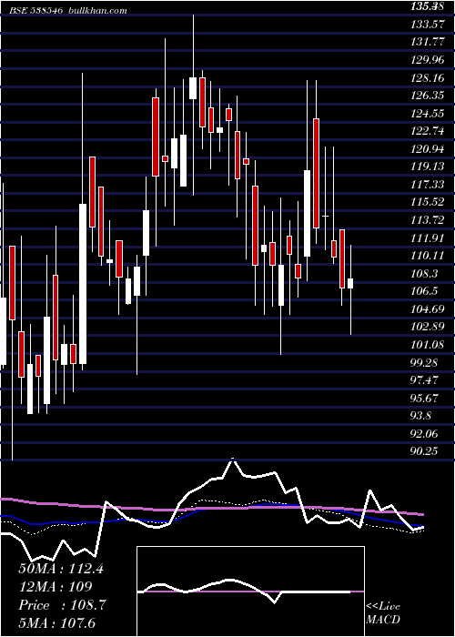  weekly chart BansalRoof