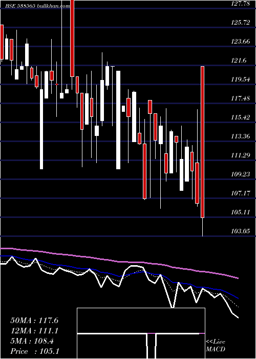  Daily chart Vistaramar